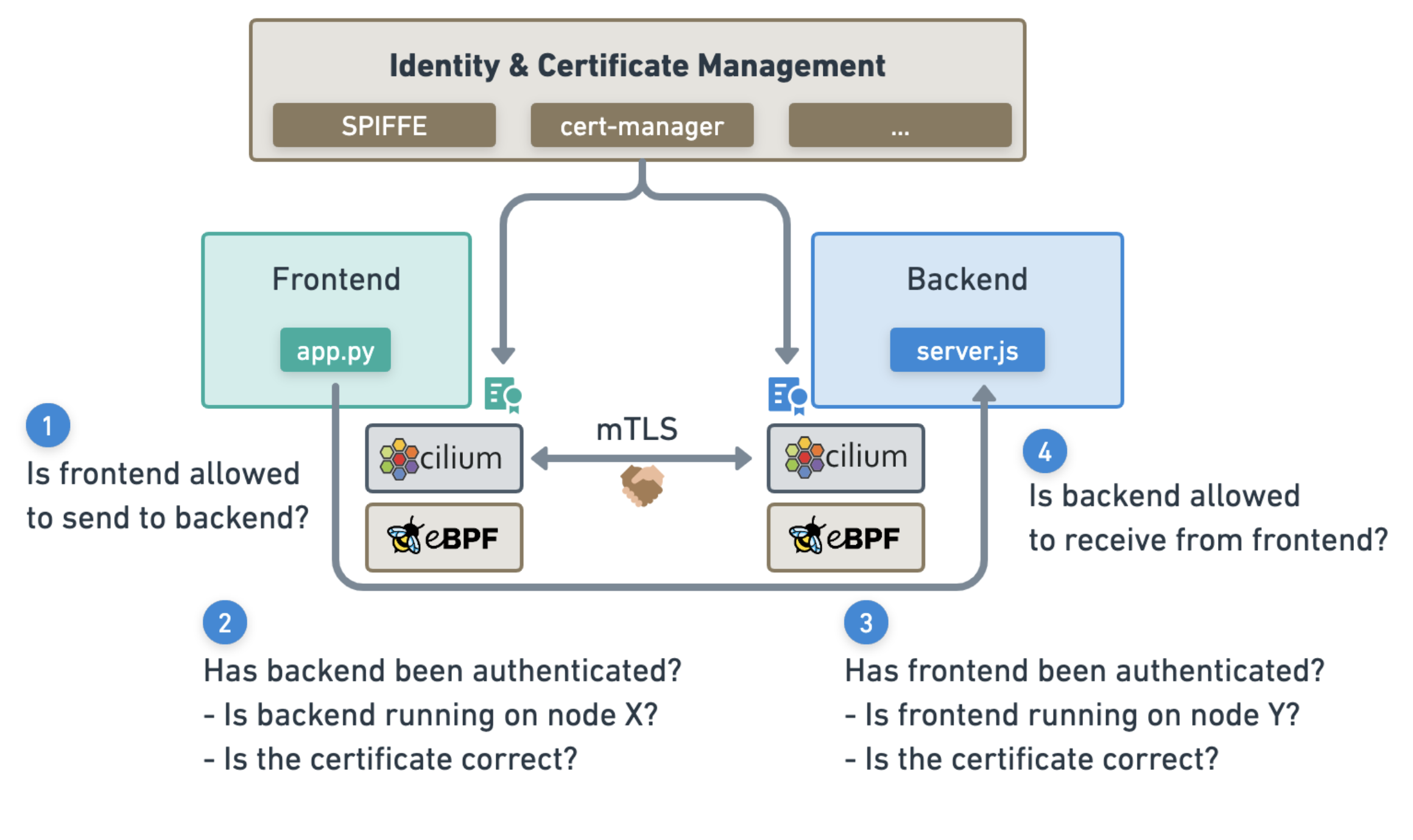 Cilium's mutual TLS illustration